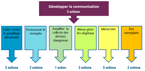 7-axes-programme-de-prevention-des-dechets.